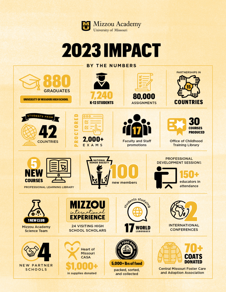 Infographic showing the diverse impacts that Mizzou Academy made in 2023.