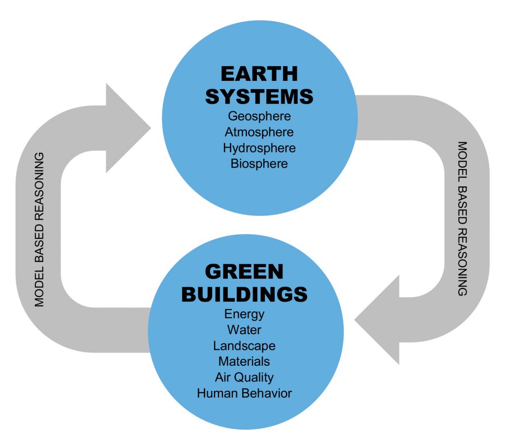 blue circle: EARTH SYSTEMS, Geosphere, Atmosphere, Hydrosphere, Biosphere, blue circle with GREEN BUILDINGS, Energy, Water, Landscape, Materials, Air Quality, Human Behavior, gray arrows pointing to both blue circles with Model Based Reasoning in each arrow