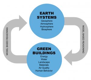 blue circle: EARTH SYSTEMS, Geosphere, Atmosphere, Hydrosphere, Biosphere, blue circle with GREEN BUILDINGS, Energy, Water, Landscape, Materials, Air Quality, Human Behavior, gray arrows pointing to both blue circles with Model Based Reasoning in each arrow
